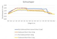 Schnurtaper Outbound.png